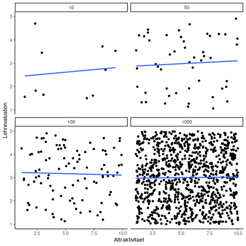 Korrelationen mit unterschiedlichem Stichprobenumfang
